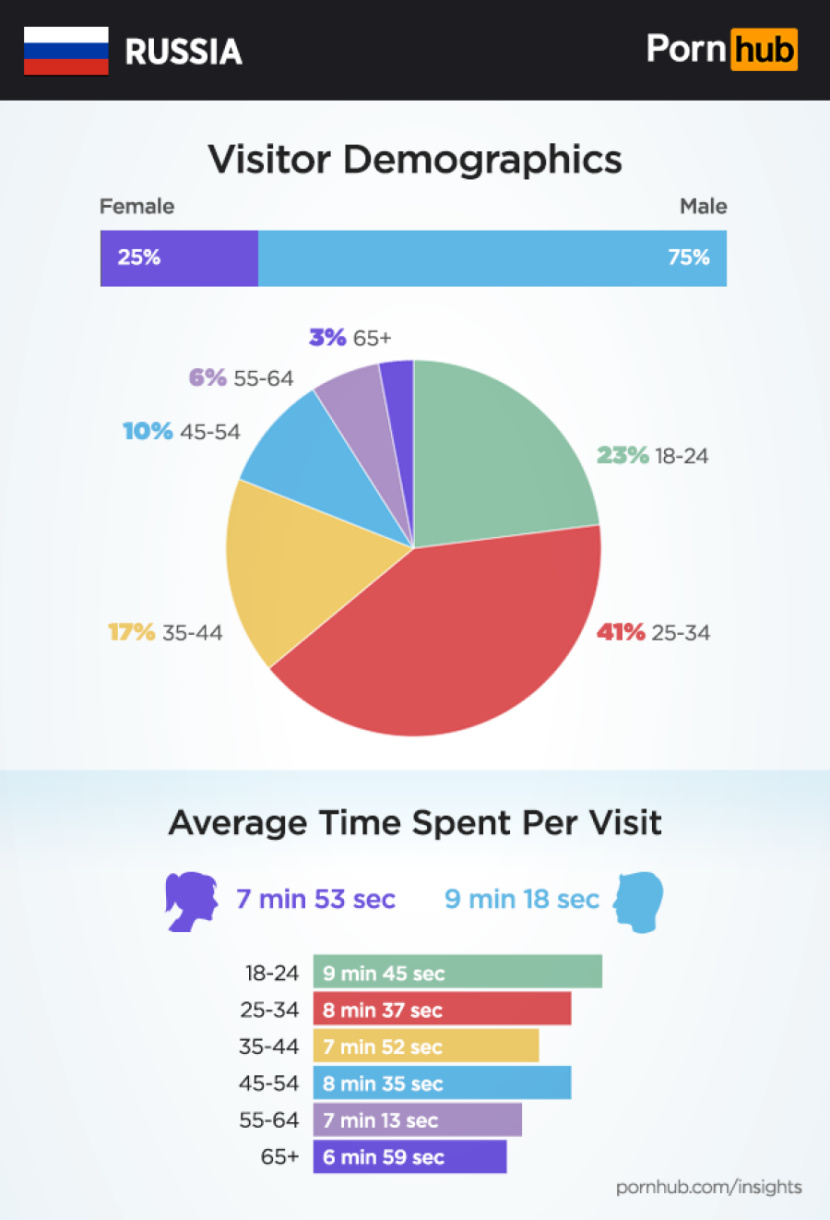 Pornhub requests statistics