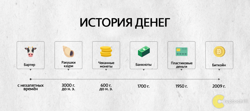 The history of the development of money