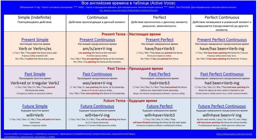 Table of English Havy Been