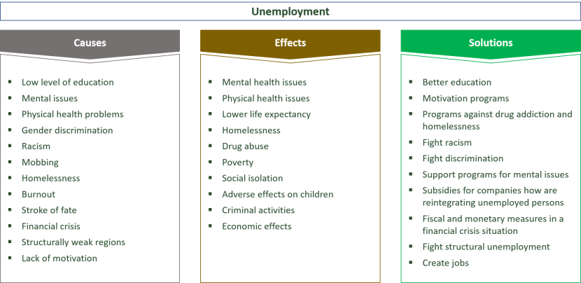 CAUSES of UNEMPLOYMENT
