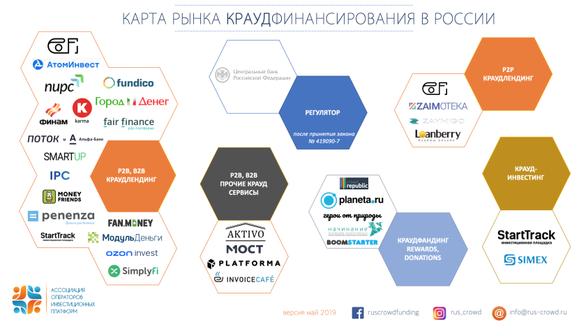 Crowdfunding sites in Russia