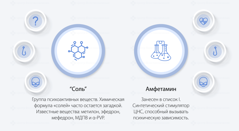 Table of combination of psychoactive substances