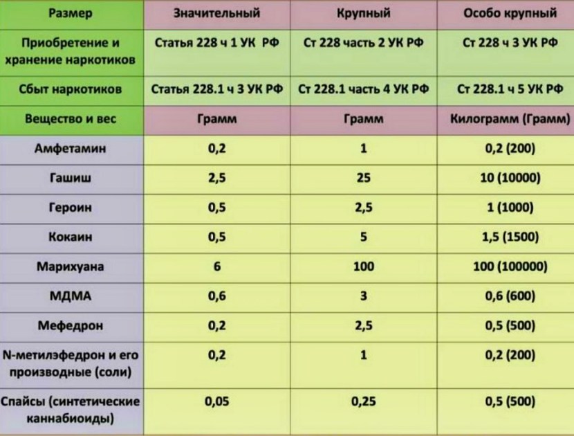Table of narcotic substances