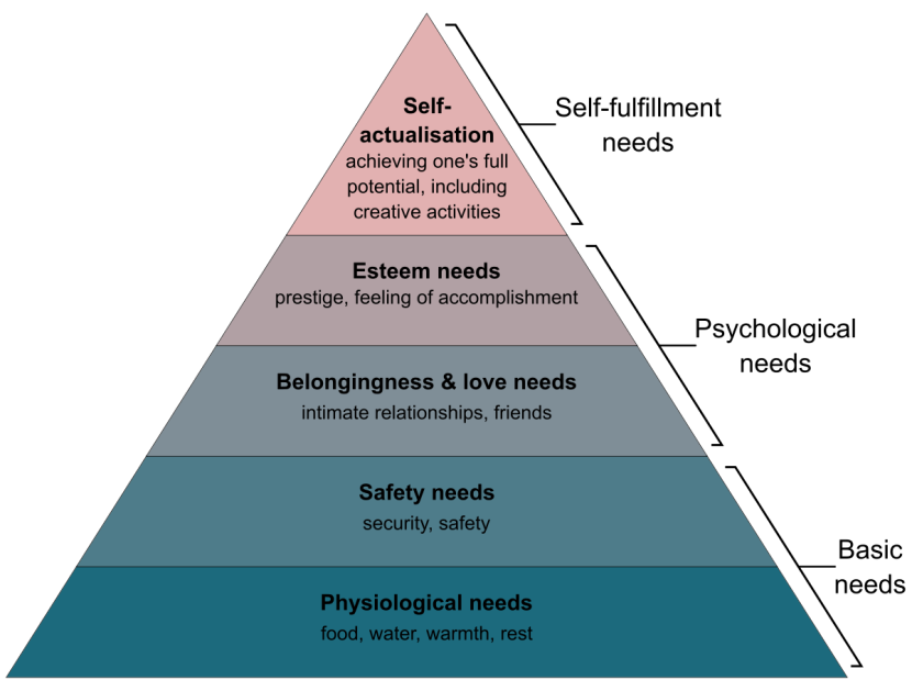 Maslow Pyramid of Needs