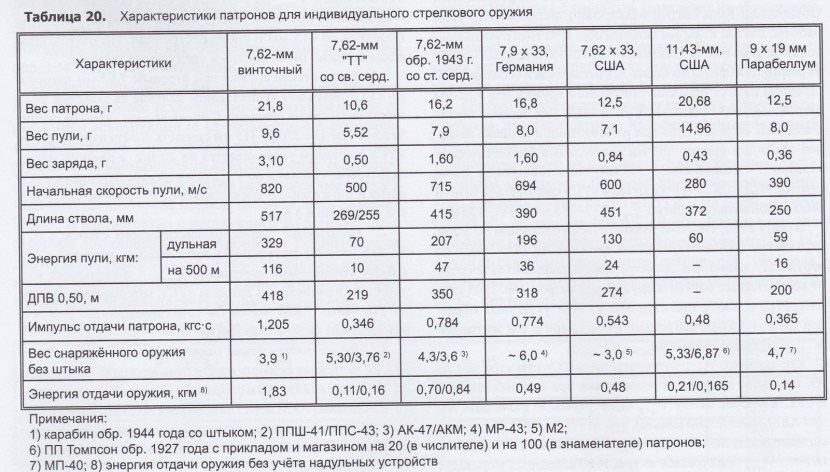 Caliber cartridges table 7.62 mm