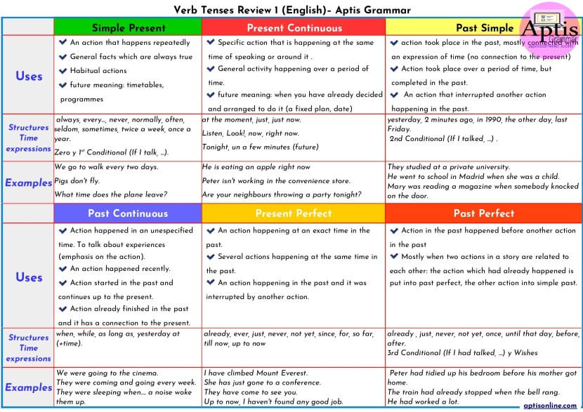 Tenses in English Time Expressions