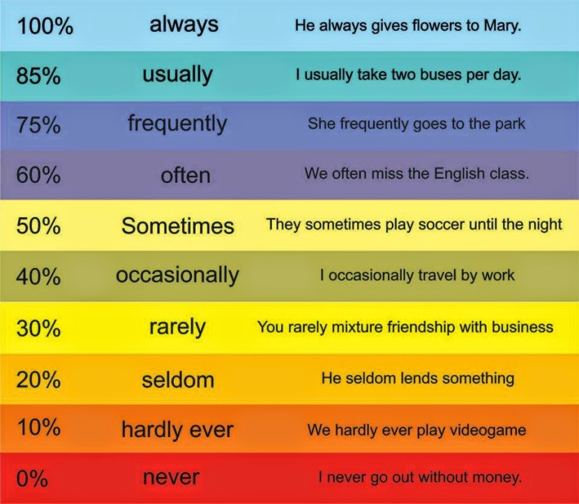 Frequency adverbs in English