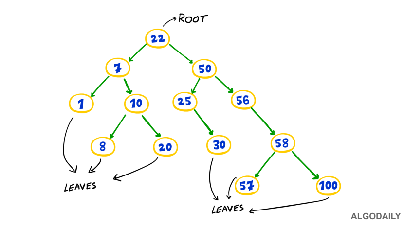 Optimal Double Search Tree