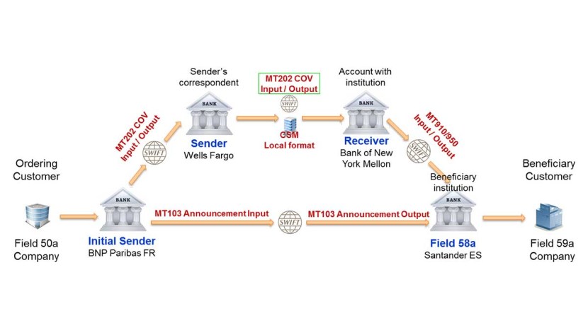 MT103 202 What is it
