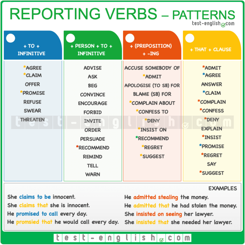 Reporting Verbs grammar