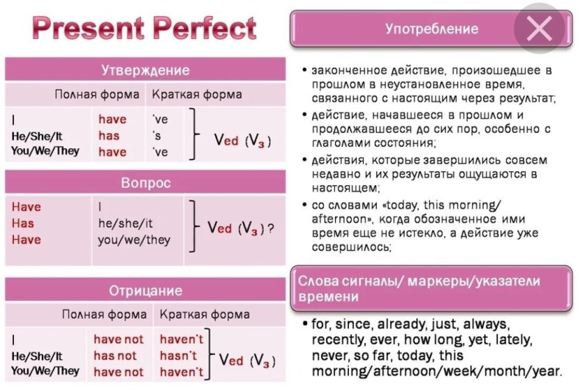Pressent Perfect Tense Rule