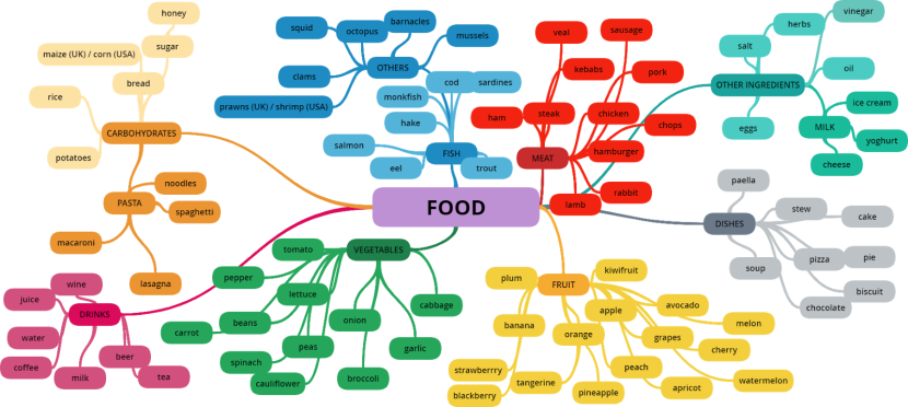 Mental map Food