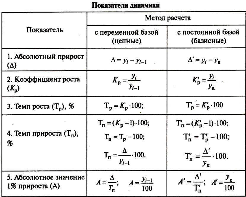 Chain and basic methods for calculating dynamics indicators