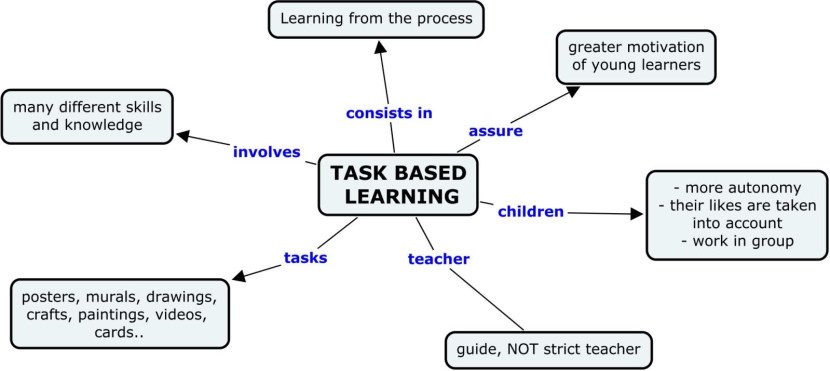 TASK BASED LEARNING (training, focused on tasks)