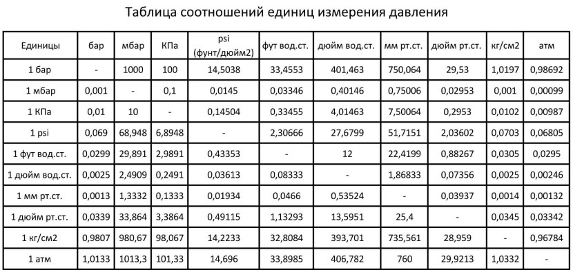 Units of pressure measurement of bar kgs/cm2