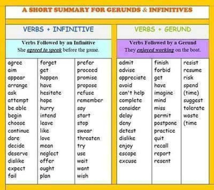 Verb Infinitive or in Form table