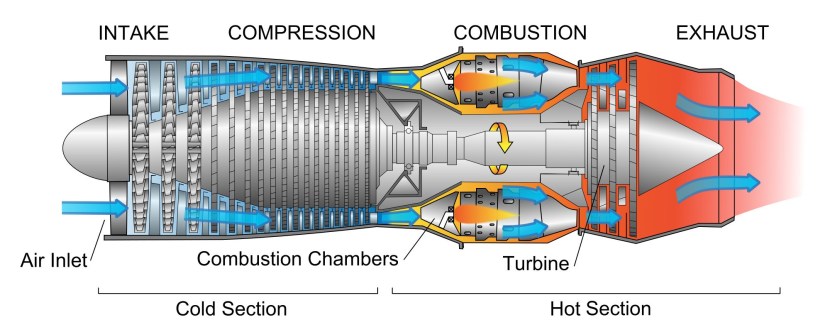 Turbojet engine circuit