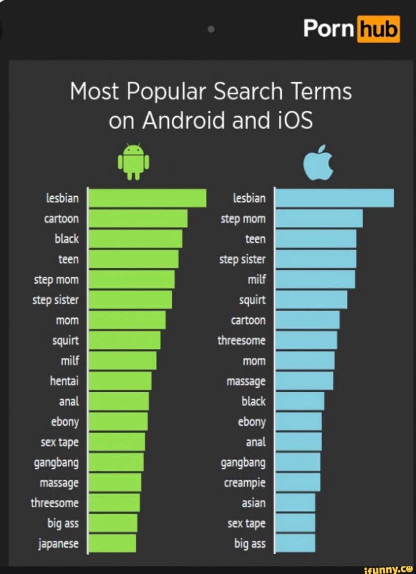 IOS Android Statistics