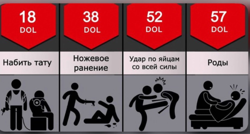 The most painful things for humans