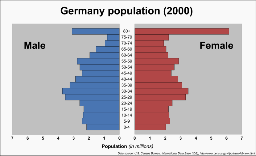 The Statistics of Population of Germany
