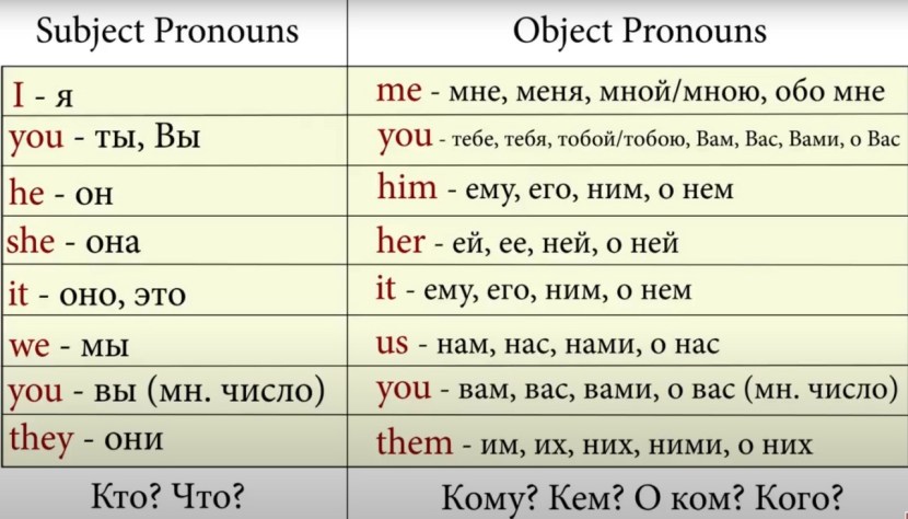 Object pronouns table