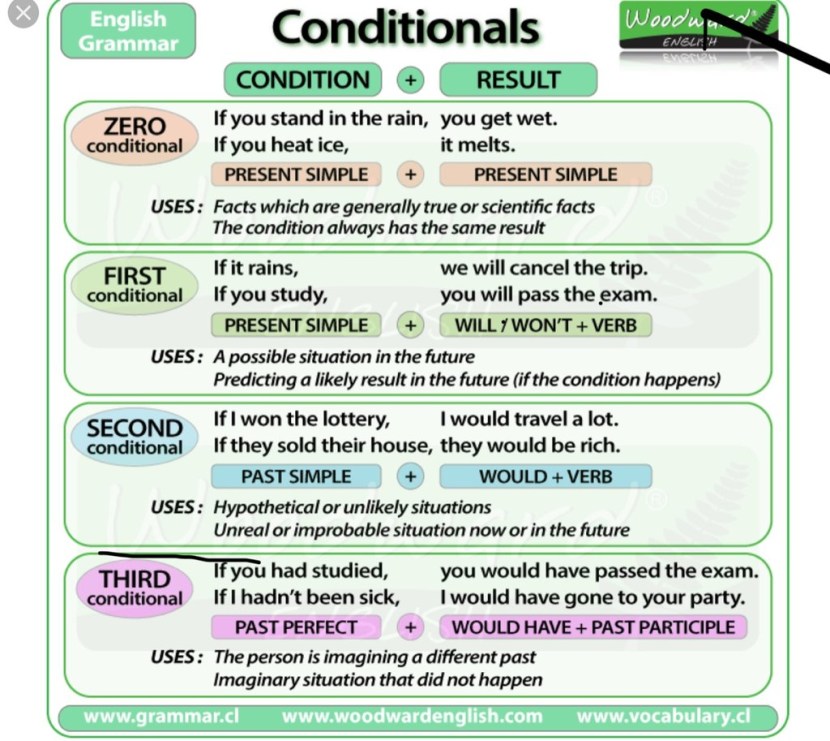 Conditionals in English 2 3