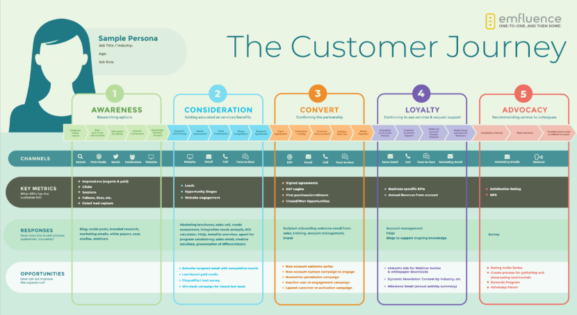 Customer Journey Map Retail