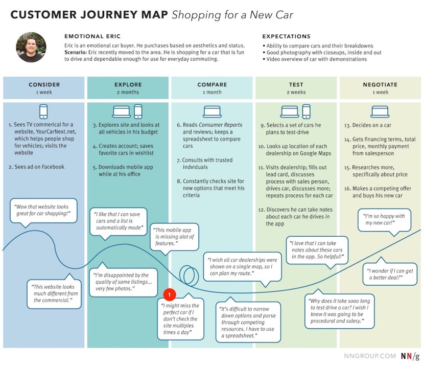 Customer's path Customer Journey Map examples
