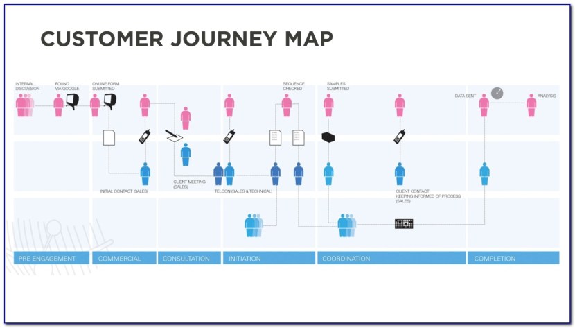 Map of user experience
