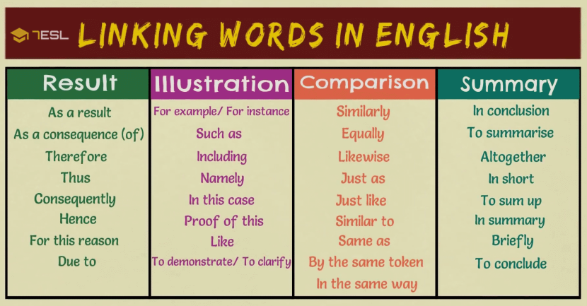 Linking Words and Phrases in English
