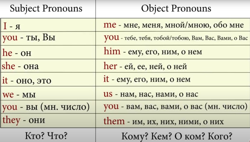 Object pronouns table