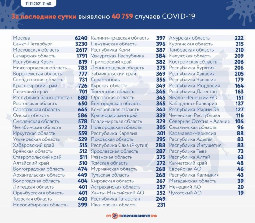 Coronavirus in Russia Statistics