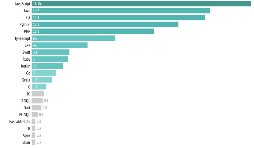 The most popular programming languages 2021