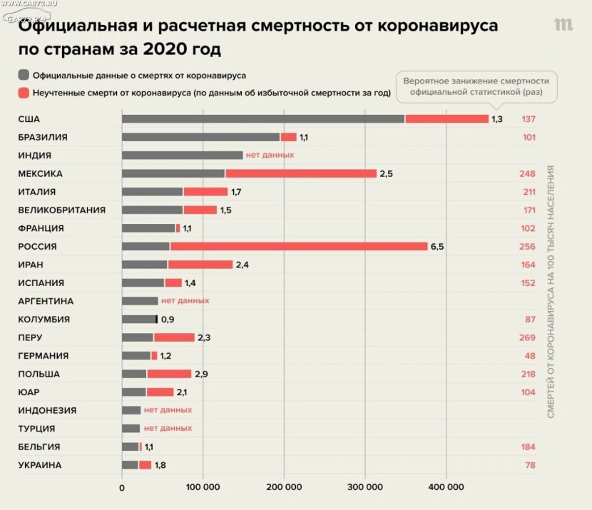 Mortality from coronavirus in Russia for 2020 Statistics