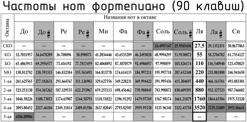 Notes and frequencies Piano table