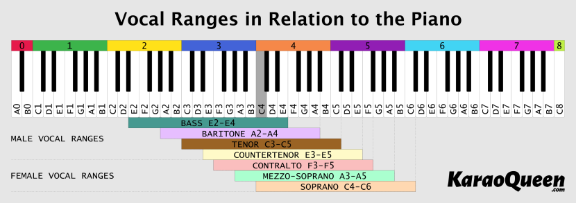 The ranges of singing votes