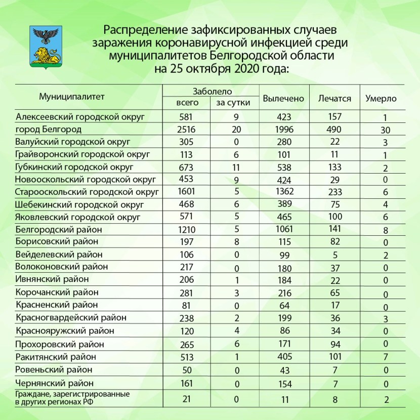Koronavirus in the Belgorod Region by districts