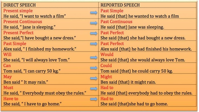 Direct and Reported Speech table