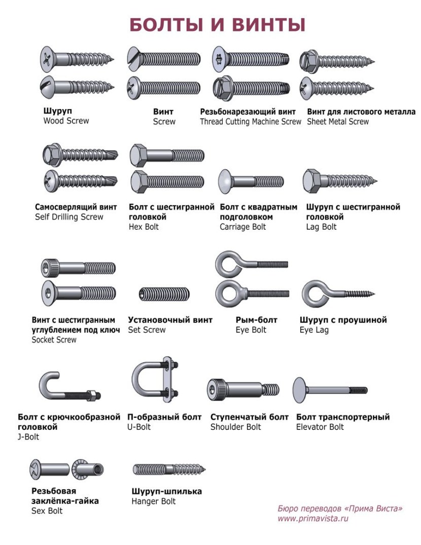 Bolts screws Self -cuts Differences