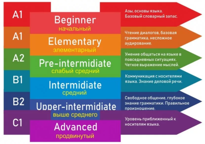 The levels of knowledge of the English language