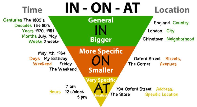 Prepositions of the place at in English