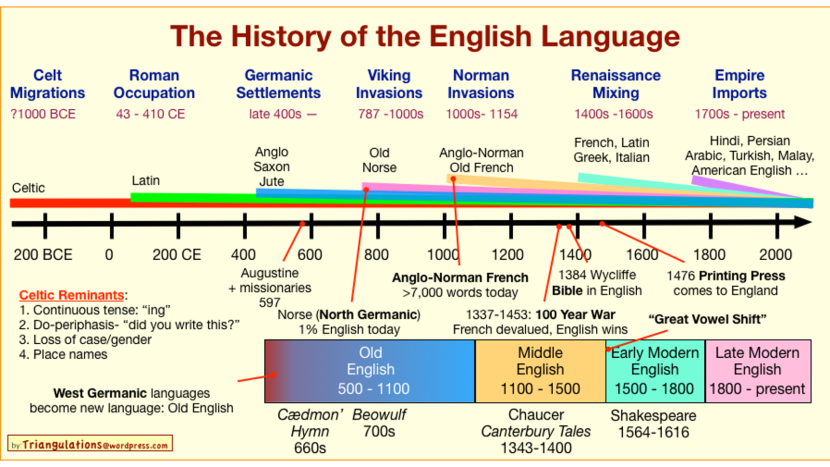 History of English Language