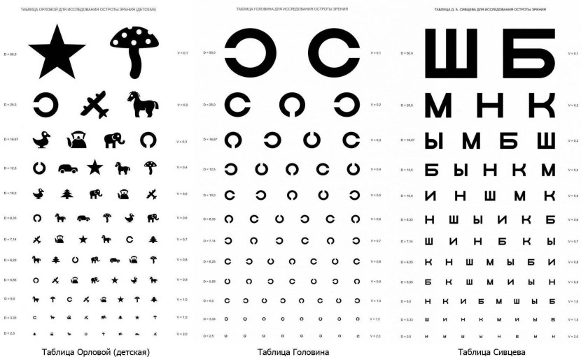 Table for checking visual acuity in children