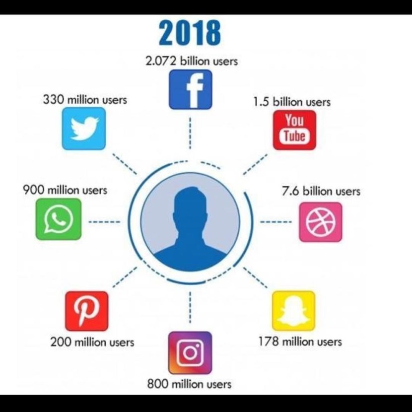Communication on social networks