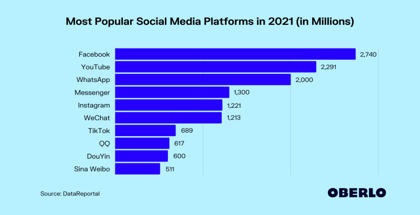 Dependence on social networks