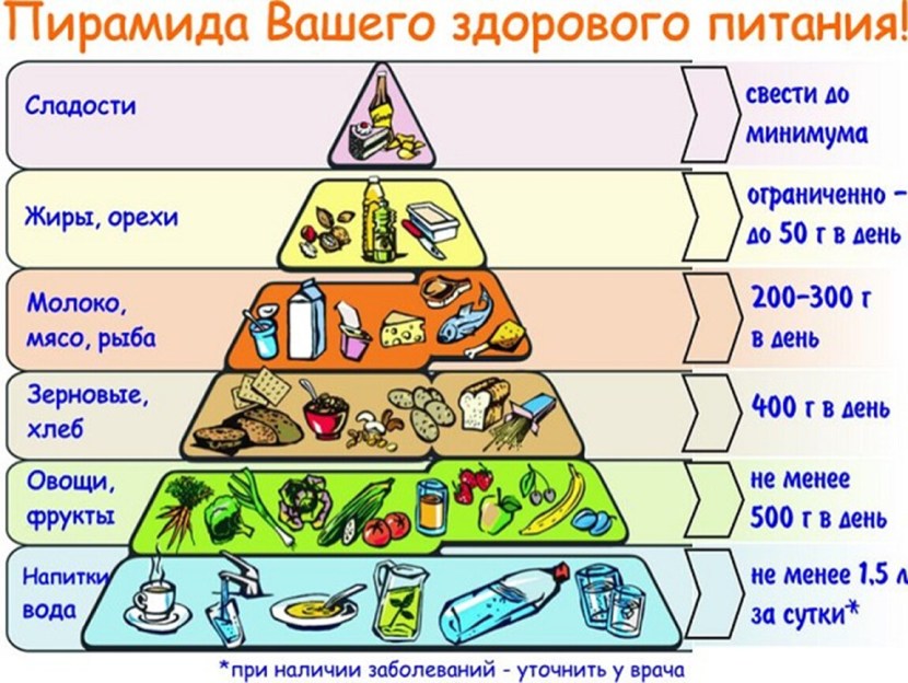 Pyramid of nutrition of a healthy person