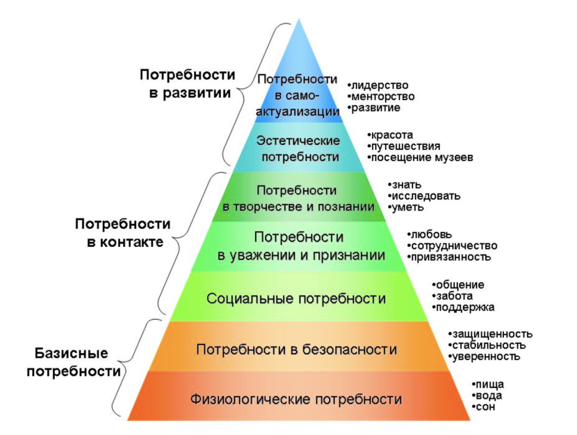Maslow Pyramid 7 levels