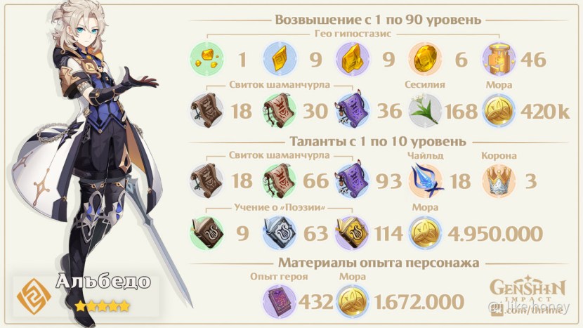 Materials for elevation of characters