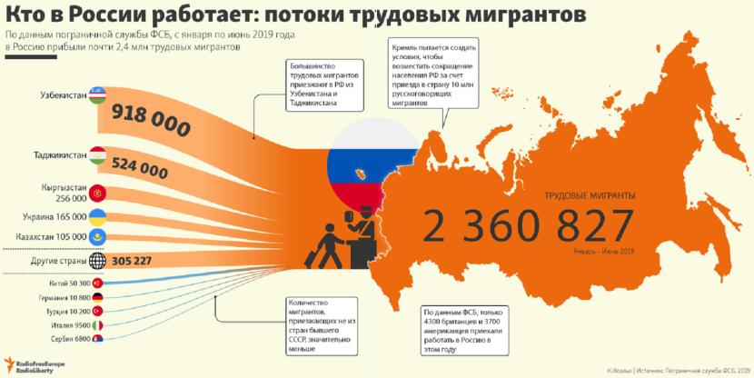 Labor migration in Russia 2020 Statistics