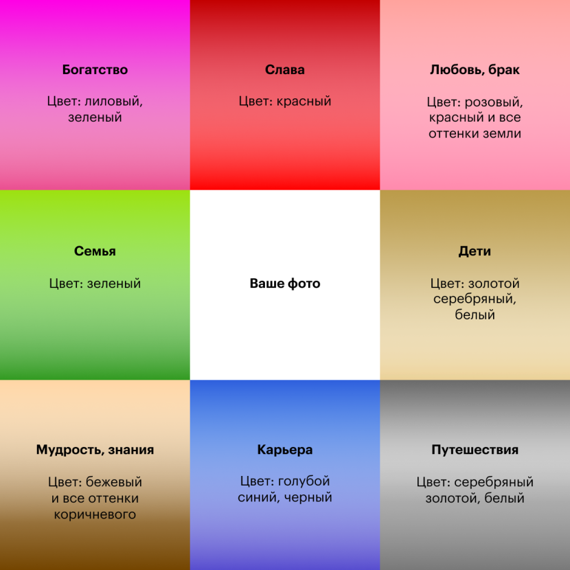 Visualization of desires by Feng Shui